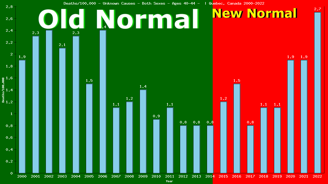 Graph showing Deaths/100,000 Both Sexes 40-44 from Unknown Causes